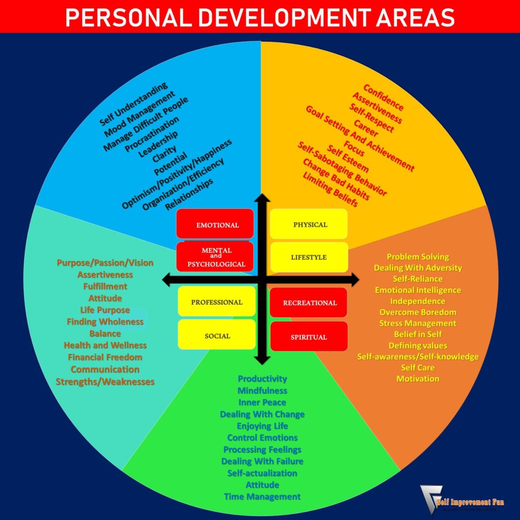 Personal Development Areas infographic – Self Improvement Fun